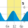 Stow Creek Canton tide chart for Sunday, March 5, 2023