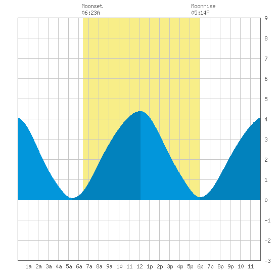 Stow Creek Canton tide chart for Monday, March 6, 2023