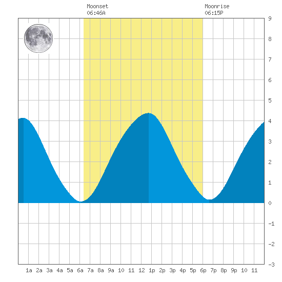 Stow Creek Canton tide chart for Tuesday, March 7, 2023