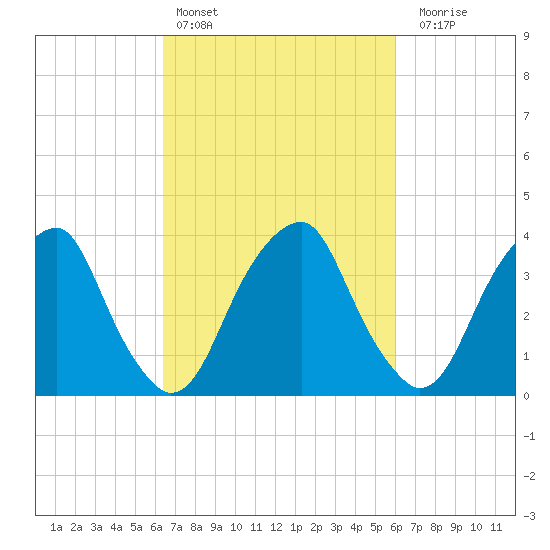 Stow Creek Canton tide chart for Wednesday, March 8, 2023
