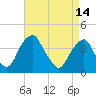 Stow Creek Canton tide chart for Friday, April 14, 2023