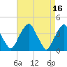 Stow Creek Canton tide chart for Sunday, April 16, 2023