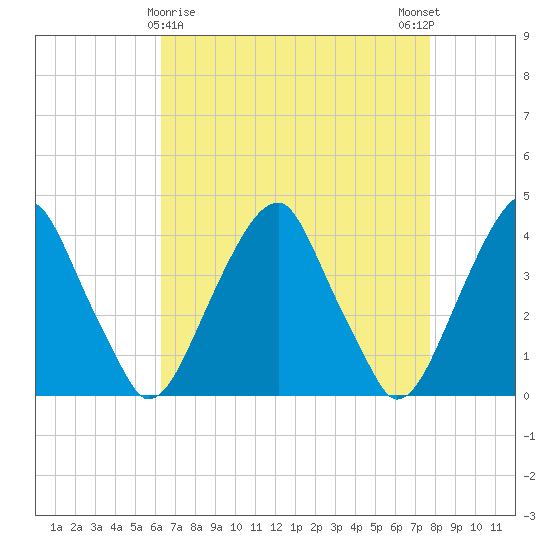 Stow Creek Canton tide chart for Tuesday, April 18, 2023