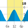 Stow Creek Canton tide chart for Tuesday, April 18, 2023