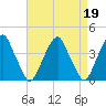 Stow Creek Canton tide chart for Wednesday, April 19, 2023