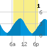Stow Creek Canton tide chart for Saturday, April 1, 2023