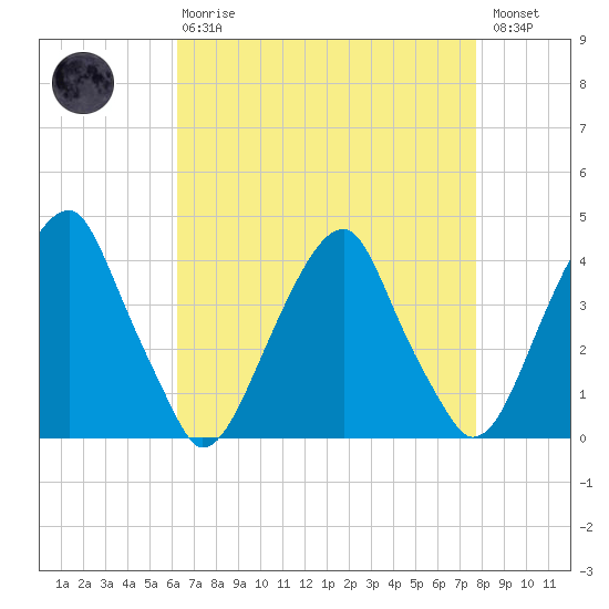 Stow Creek Canton tide chart for Thursday, April 20, 2023