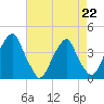 Stow Creek Canton tide chart for Saturday, April 22, 2023