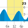 Stow Creek Canton tide chart for Sunday, April 23, 2023