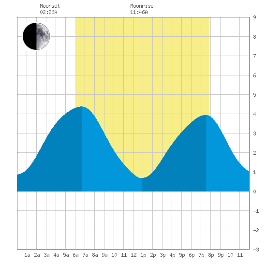 Stow Creek Canton tide chart for Thursday, April 27, 2023