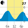 Stow Creek Canton tide chart for Thursday, April 27, 2023