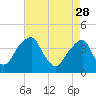 Stow Creek Canton tide chart for Friday, April 28, 2023