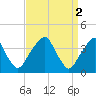 Stow Creek Canton tide chart for Sunday, April 2, 2023
