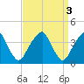 Stow Creek Canton tide chart for Monday, April 3, 2023