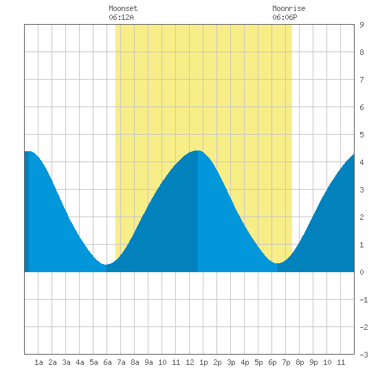 Stow Creek Canton tide chart for Tuesday, April 4, 2023