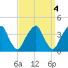 Stow Creek Canton tide chart for Tuesday, April 4, 2023
