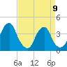 Stow Creek Canton tide chart for Sunday, April 9, 2023