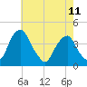 Stow Creek Canton tide chart for Thursday, May 11, 2023