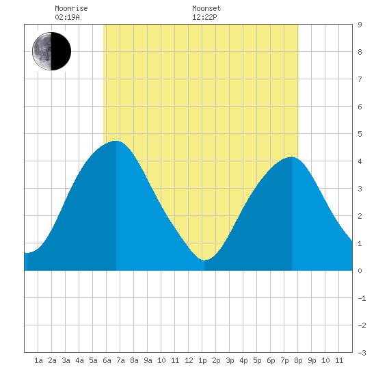 Stow Creek Canton tide chart for Friday, May 12, 2023