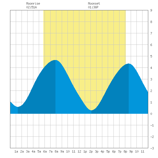 Stow Creek Canton tide chart for Saturday, May 13, 2023