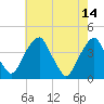 Stow Creek Canton tide chart for Sunday, May 14, 2023