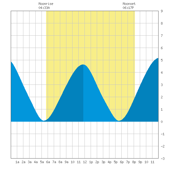 Stow Creek Canton tide chart for Wednesday, May 17, 2023