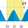 Stow Creek Canton tide chart for Wednesday, May 17, 2023