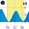 Stow Creek Canton tide chart for Friday, May 19, 2023