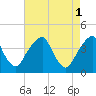Stow Creek Canton tide chart for Monday, May 1, 2023