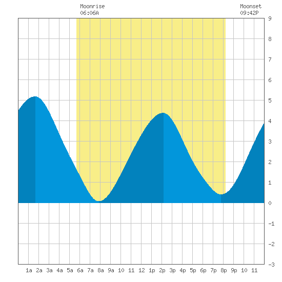 Stow Creek Canton tide chart for Saturday, May 20, 2023