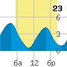Stow Creek Canton tide chart for Tuesday, May 23, 2023