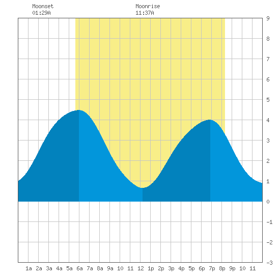 Stow Creek Canton tide chart for Friday, May 26, 2023
