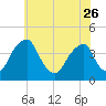 Stow Creek Canton tide chart for Friday, May 26, 2023