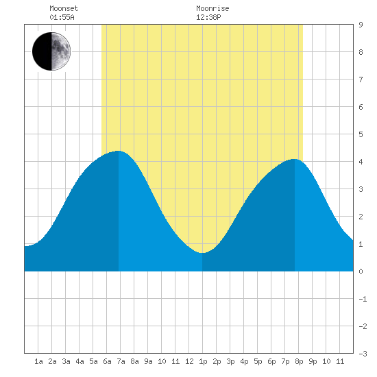 Stow Creek Canton tide chart for Saturday, May 27, 2023
