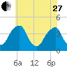Stow Creek Canton tide chart for Saturday, May 27, 2023