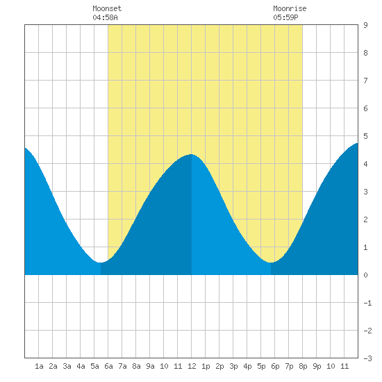 Stow Creek Canton tide chart for Wednesday, May 3, 2023