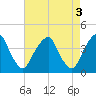 Stow Creek Canton tide chart for Wednesday, May 3, 2023