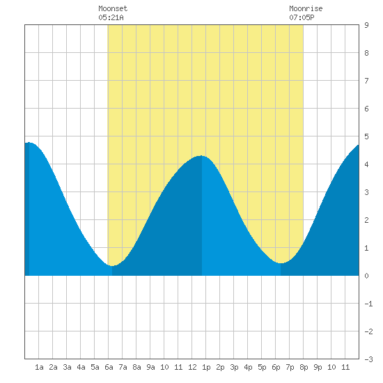 Stow Creek Canton tide chart for Thursday, May 4, 2023