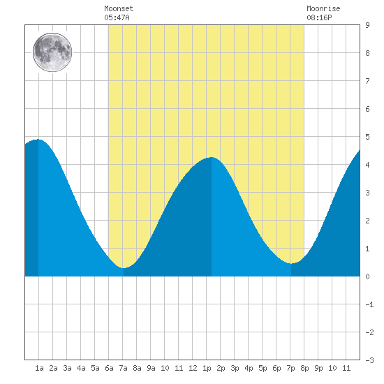 Stow Creek Canton tide chart for Friday, May 5, 2023
