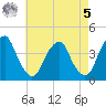 Stow Creek Canton tide chart for Friday, May 5, 2023