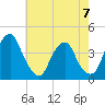 Stow Creek Canton tide chart for Sunday, May 7, 2023