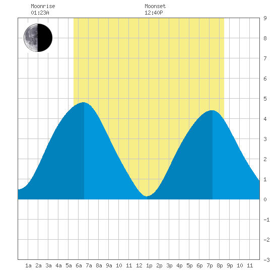 Stow Creek Canton tide chart for Saturday, June 10, 2023