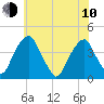Stow Creek Canton tide chart for Saturday, June 10, 2023