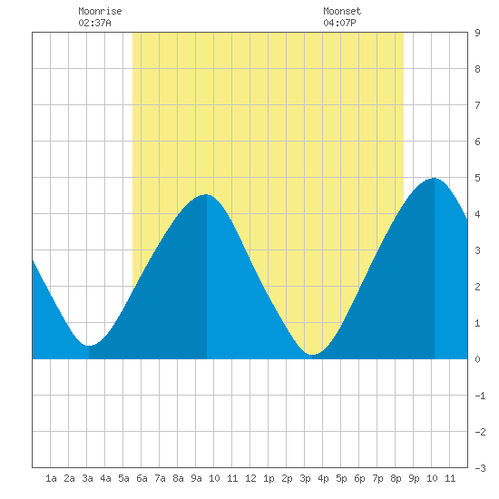 Stow Creek Canton tide chart for Tuesday, June 13, 2023