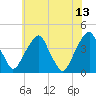 Stow Creek Canton tide chart for Tuesday, June 13, 2023