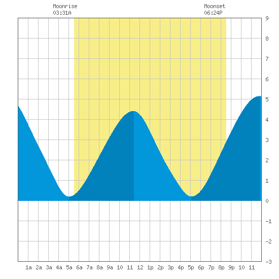 Stow Creek Canton tide chart for Thursday, June 15, 2023