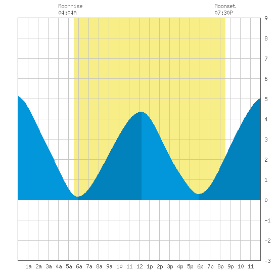 Stow Creek Canton tide chart for Friday, June 16, 2023