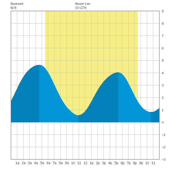 Stow Creek Canton tide chart for Friday, June 23, 2023