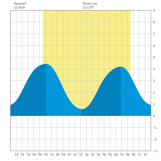 Stow Creek Canton tide chart for Sunday, June 25, 2023