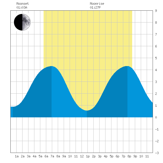 Stow Creek Canton tide chart for Monday, June 26, 2023